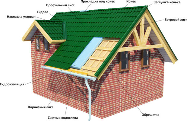Impermeabilizzazione del tetto fai-da-te